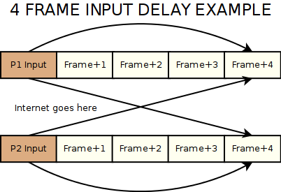 4 Input Delay