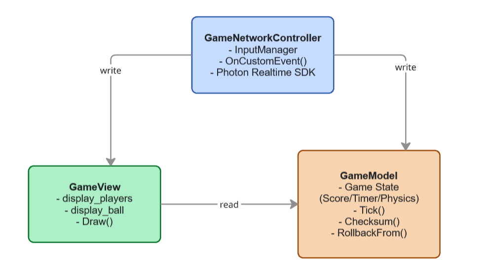 MVC Architecture